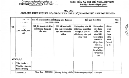 Phụ lục kết quả thực hiện kế hoạch cải tiến chất lượng giáo dục năm 2023-2024
